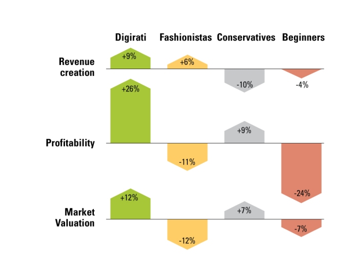 Source: MIT’s Center for Digital Business and Capgemini report "The Digital Advantage: how digital leaders outperform their peers in every industry."