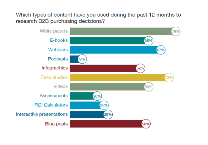 © 2014 B2B Content Preferences Survey