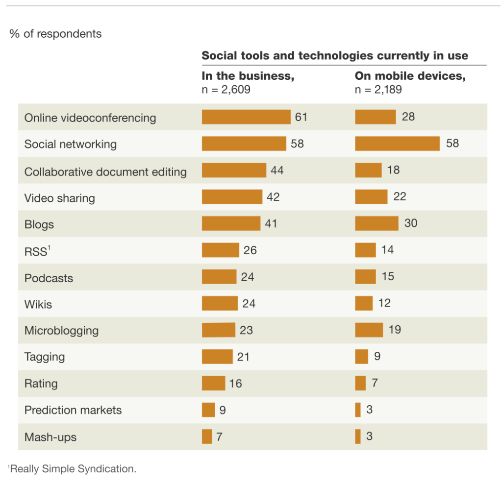 Videoconferencing and social networks are used most often in the business.