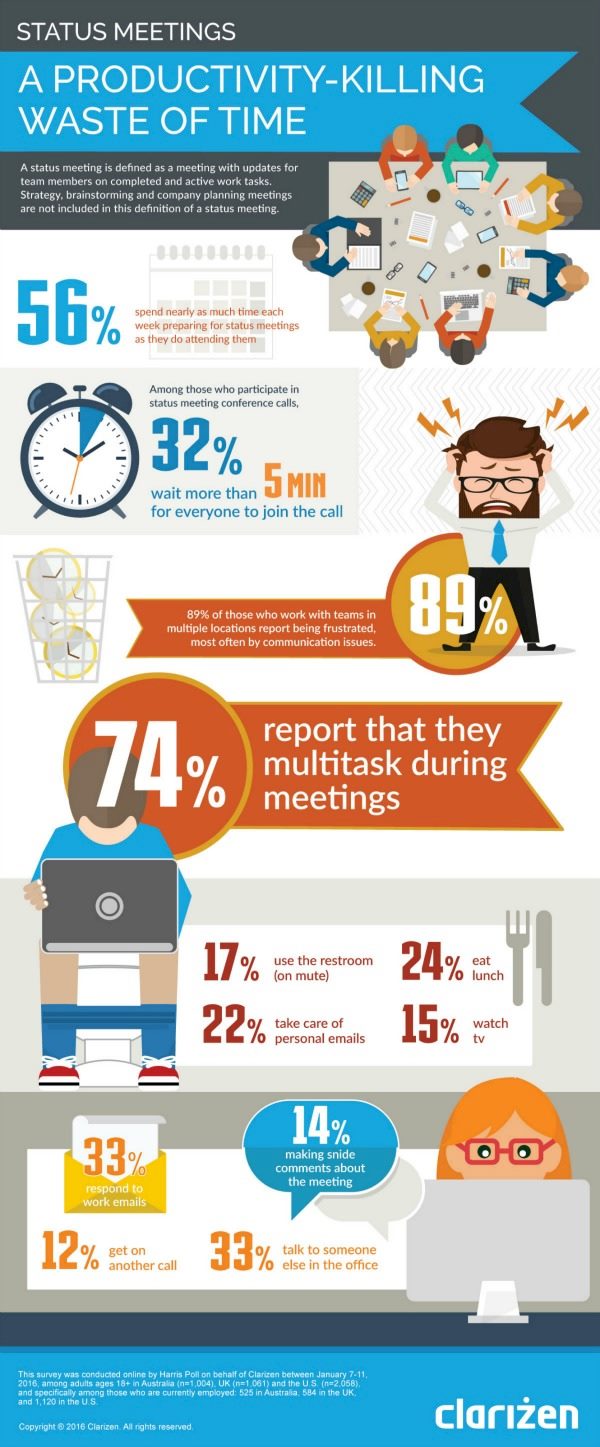 30 % of the Work Week preparing for and attending Status Meetings [Infographic]