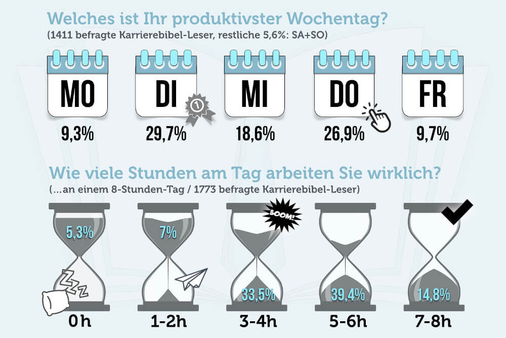 Produktiver werden: Meetings sausen lassen und E-Mails ignorieren | via karrierebibel.de