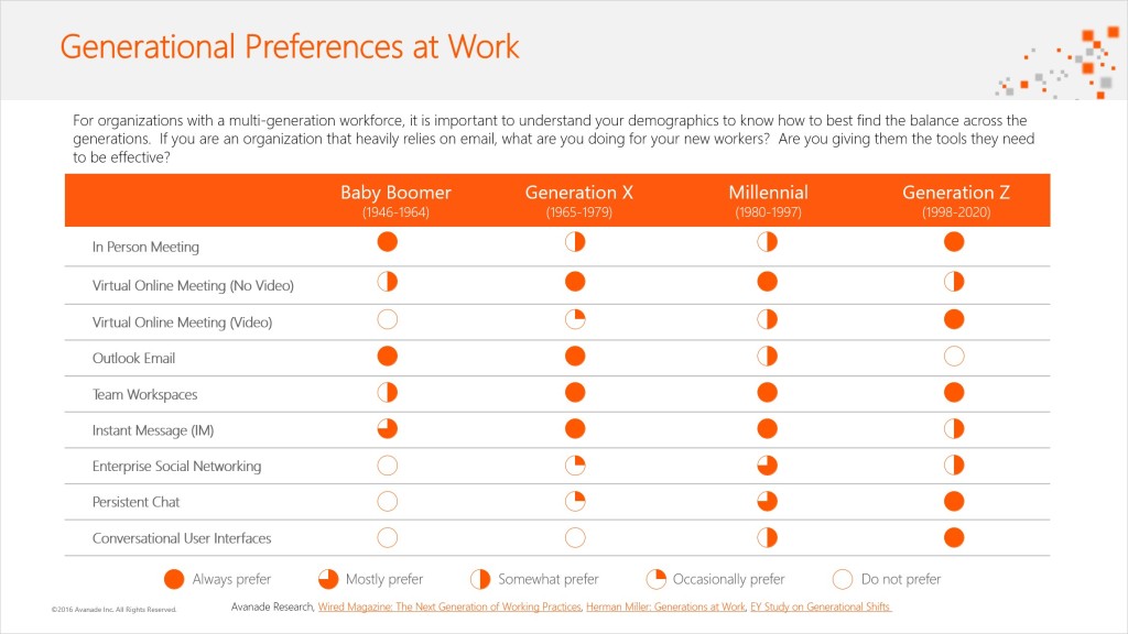 Communication & Collaboration: Generational Preferences at Work