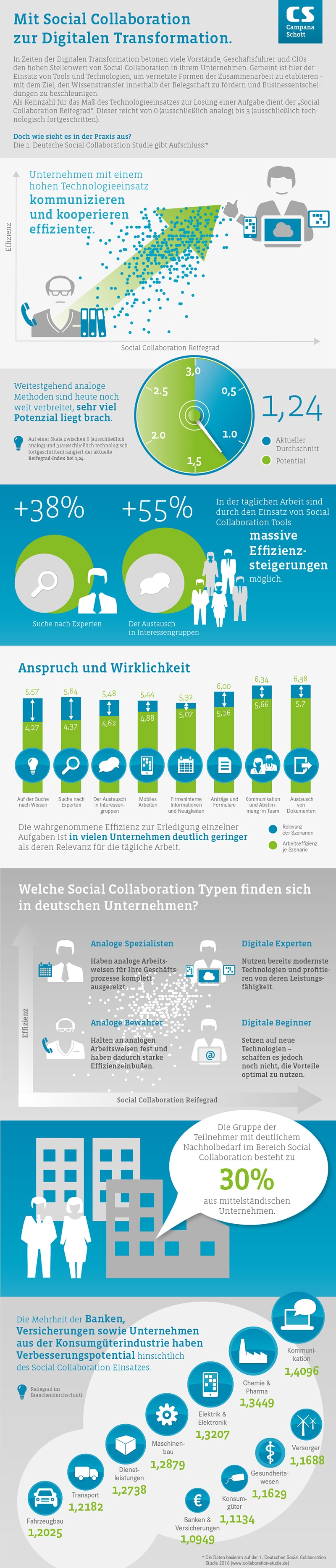 Infografik-Social-Collaboration_intern_800px
