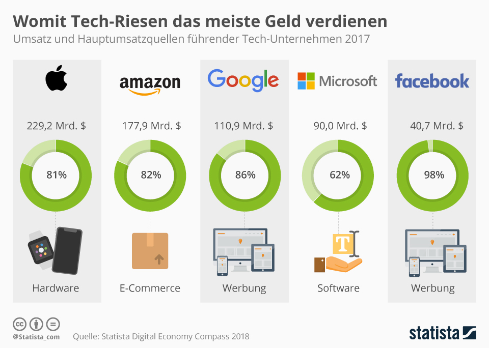 infografik_13298_umsatz_und_hauptumsatzquellen_fuehrender_tech_unternehmen_n