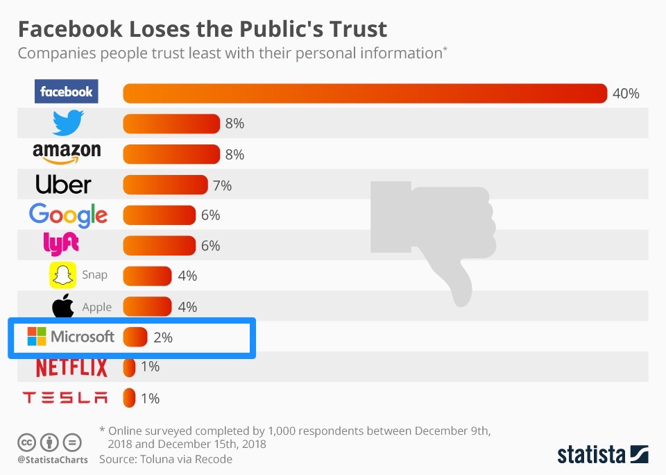 623728-the-why-axis-facebook-loses-public-trust