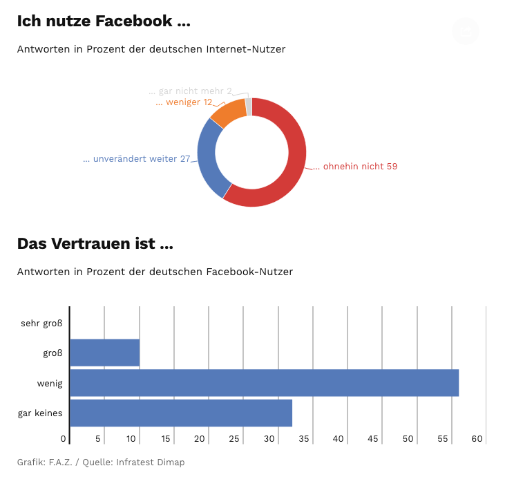 Facebook__Nutzer-Misstrauen_schon_vor_Datenskandal_hoch