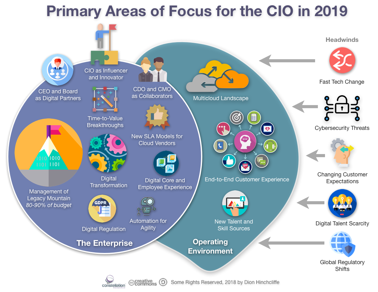 CIO_Predictions_Issues_Trends_Digital_Transformation_NewCSuite_2019.png