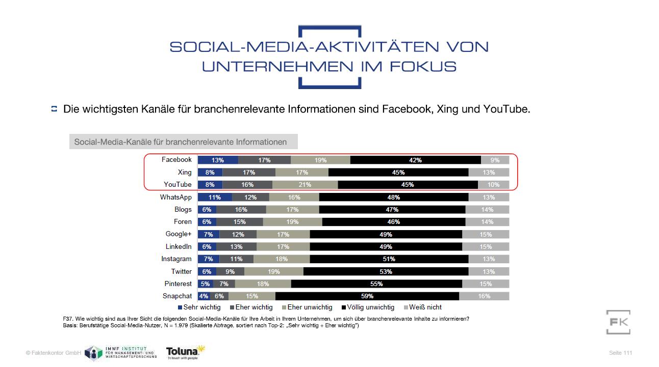 Grafik-Social-Media-Kanäle-als-Quelle-für-branchenrelevante-Informationen-aus-Faktenkontor-Social-Media-Atlas-2018-2019