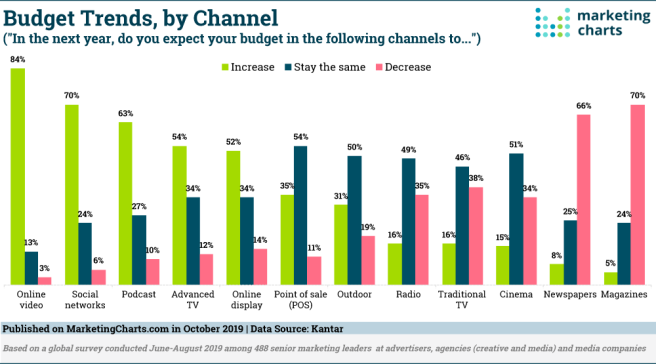 Kantar-Budget-Trends-by-Channel-Oct2019