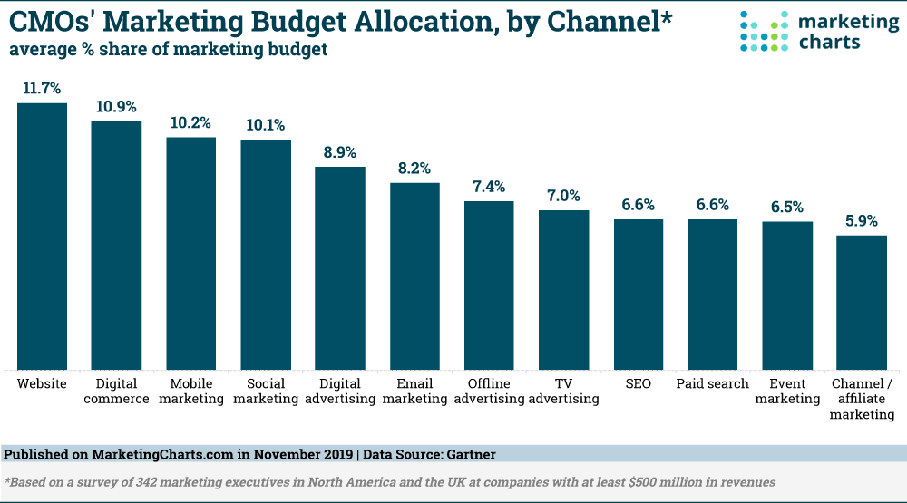 Gartner-Enterprise-Marketing-Budget-Share-by-Channel-Nov2019