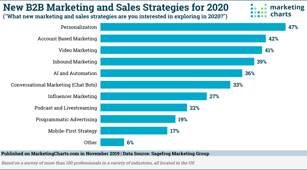 Sagefrog-B2B-Marketing-Sales-Strategies-for-2020-Nov2019